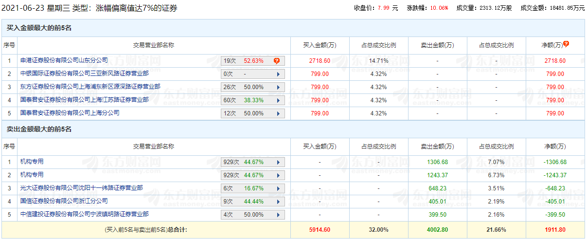 来源：每日经济新闻综合自证券时报、上市公司公告、东方财富等