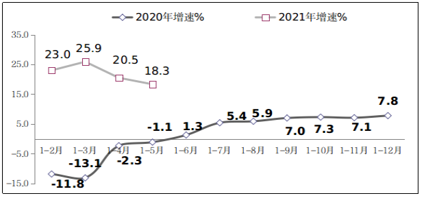 图2 2020年-2021年1-5月软件业利润总额增长情况