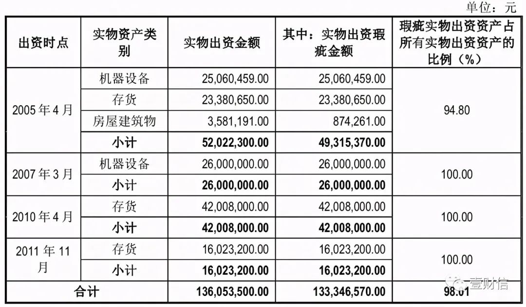 （截图来自招股书）