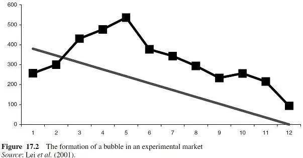 图2: 实验市场中的泡沫形成过程
