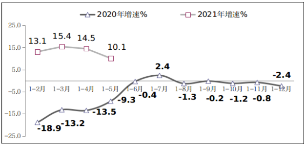 图3 2020年-2021年1-5月软件业出口增长情况