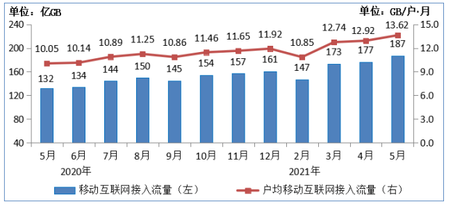 ▲2020-2021 年 5 月移动互联网接入月流量及户均流量（DOU）情况