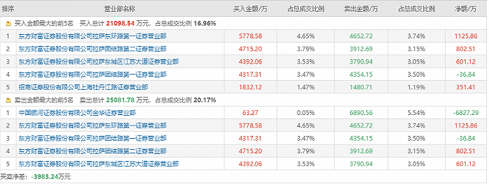 图：6月24日龙虎榜情况 图源：iFind