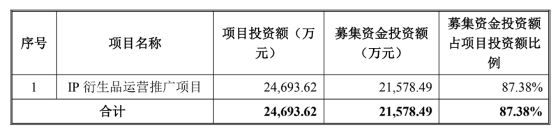 金运激光再募资2亿投入盲盒运营，毛利难比泡泡玛特，2020年还拖累公司业绩转亏