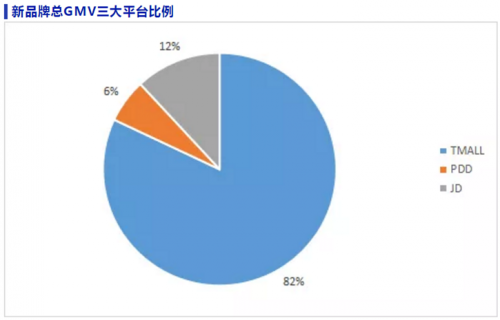 第三方机构：天猫是618期间新品牌成交主阵地