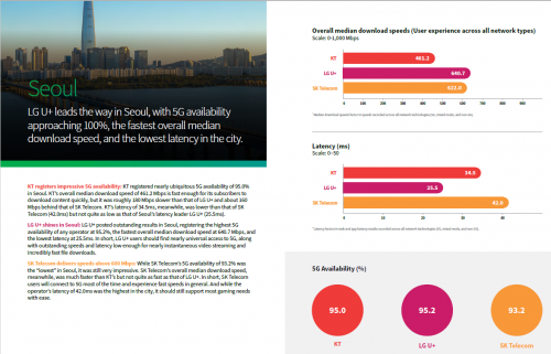 图：韩国三大运营商首尔5G比拼结果，数据来源：IHS Markit