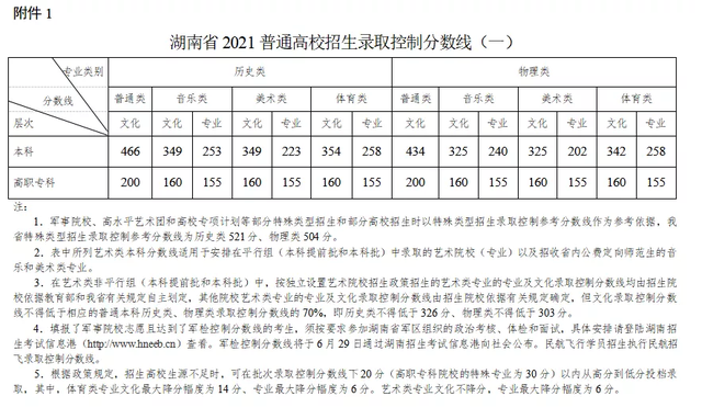 图说：湖南省发布2021普通高校招生录取控制分数线。 图/湖南省教育考试院微信公众号