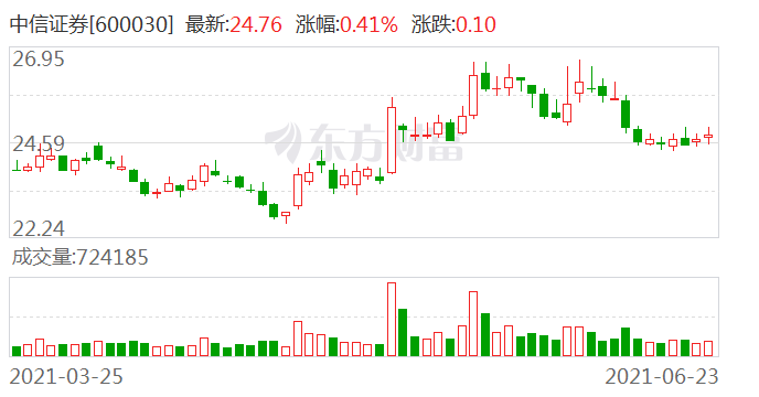 “中信证券斥资30亿发力资管子公司