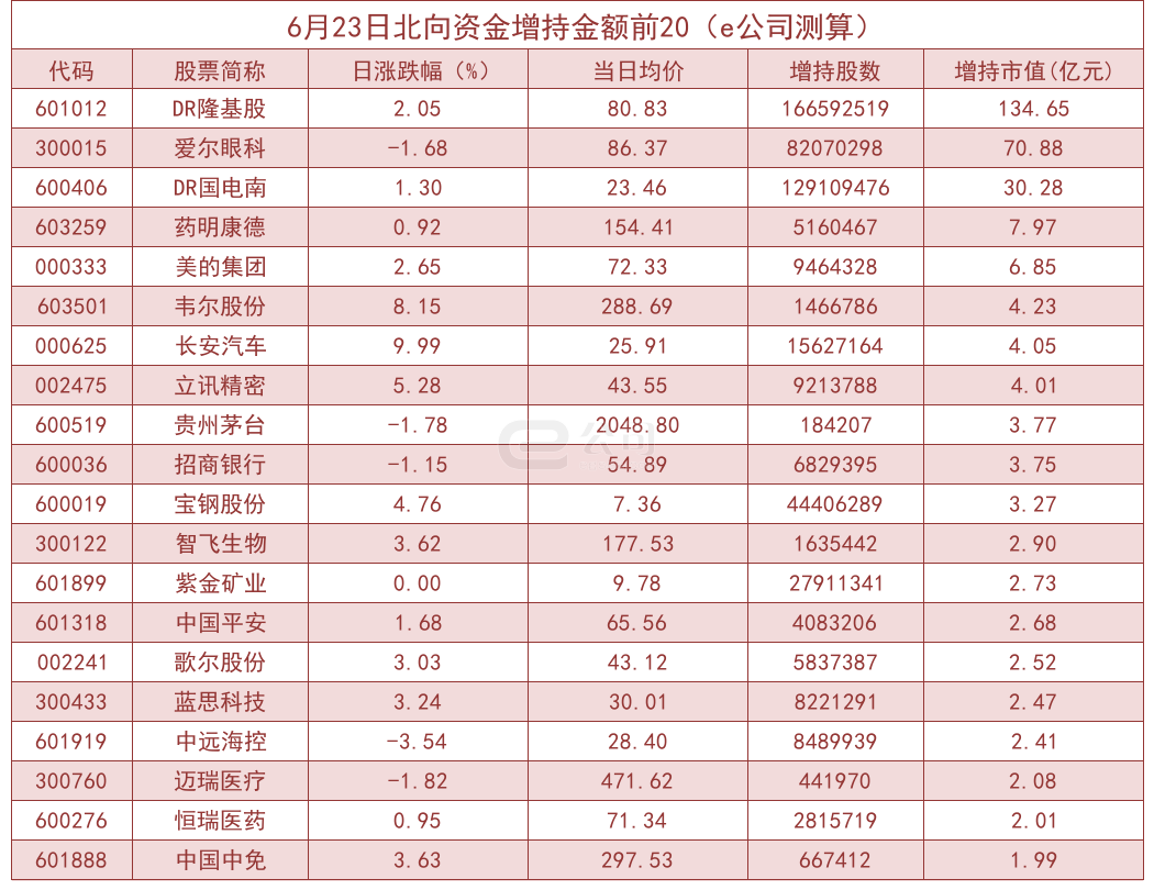 “北向资金单日净流入81.99亿 加仓这些板块