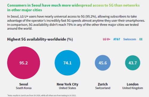 图：全球5G 4个城市比拼结果，数据来源：IHS Markit/