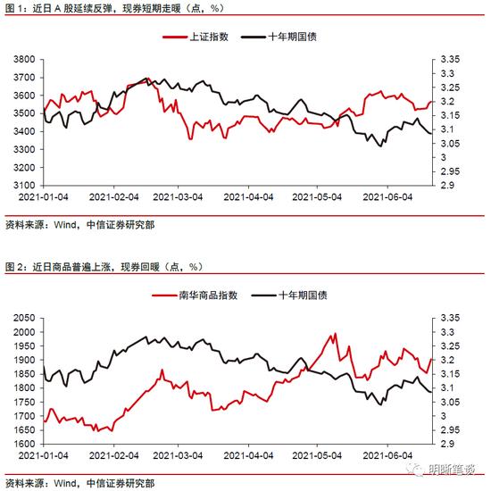 中信证券：股、债、商品齐飘红，谁涨错了？