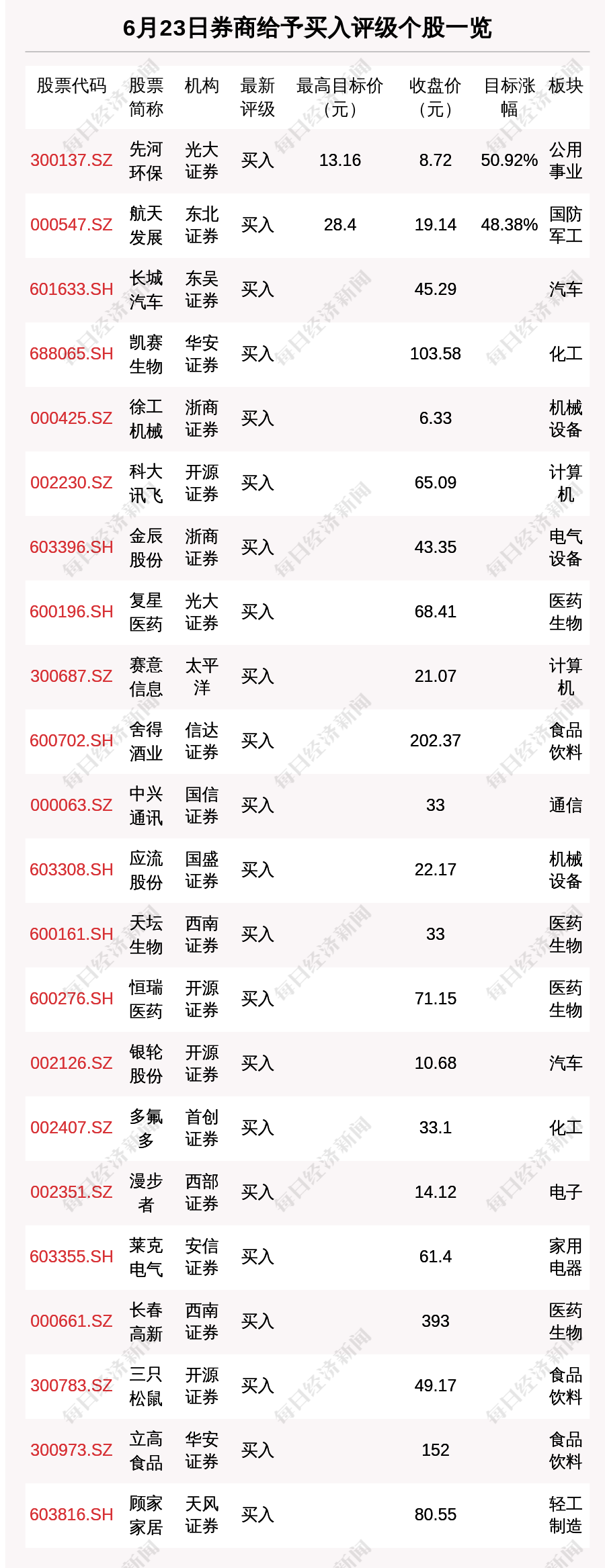 “6月23日30只个股获券商关注 先河环保目标涨幅达50.92%