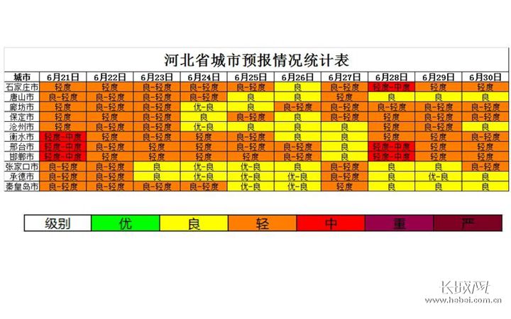 河北省各城市空气质量详细预报结果。