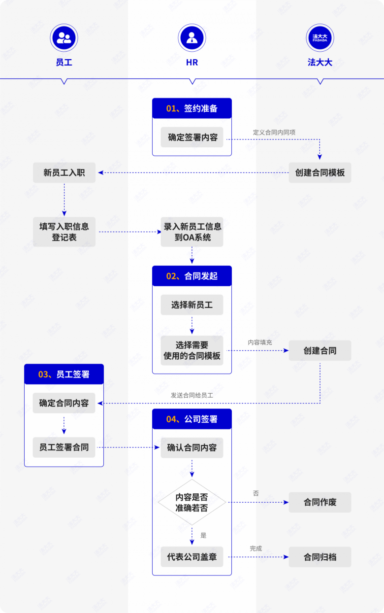 △法大大电子劳动合同应用流程演示