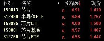 “该警惕了？芯片板块暴涨重回历史高位 券商齐喊买入 但有人借道ETF出逃190亿元