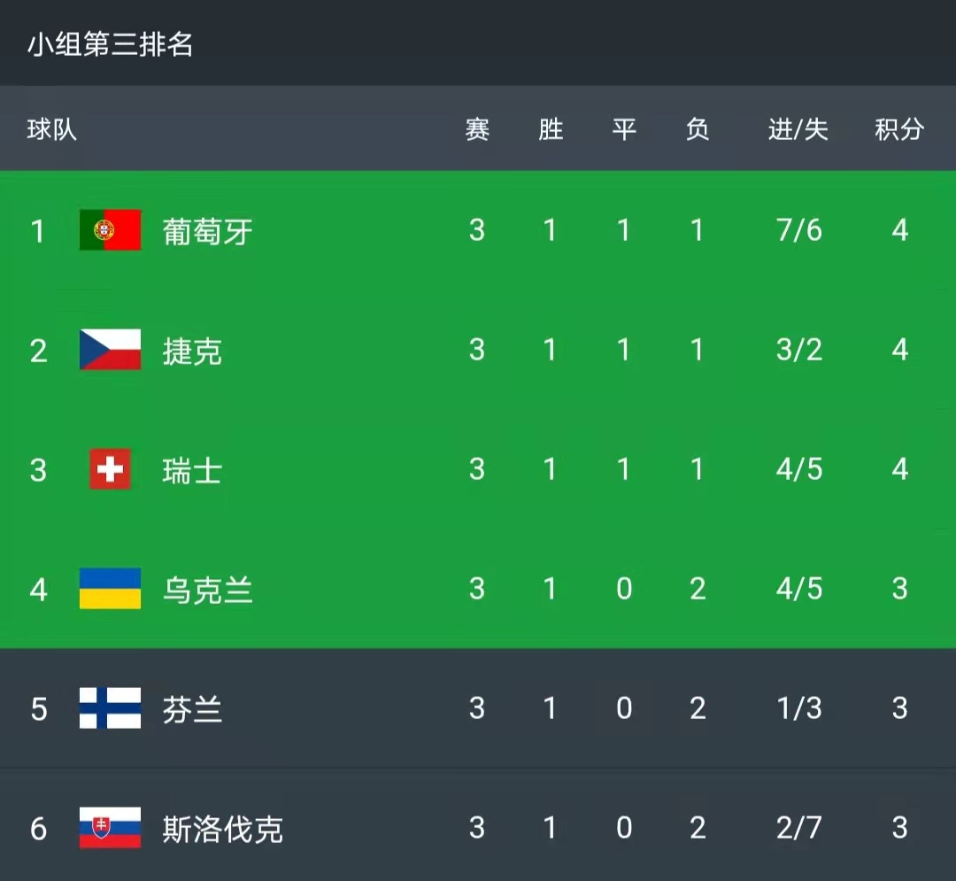 头条欧洲杯c罗109球追平历史纪录葡法德西集体出线