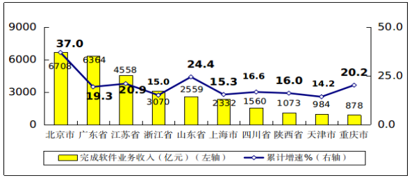 图7 2021年1-5月软件业务收入前十位省市增长情况