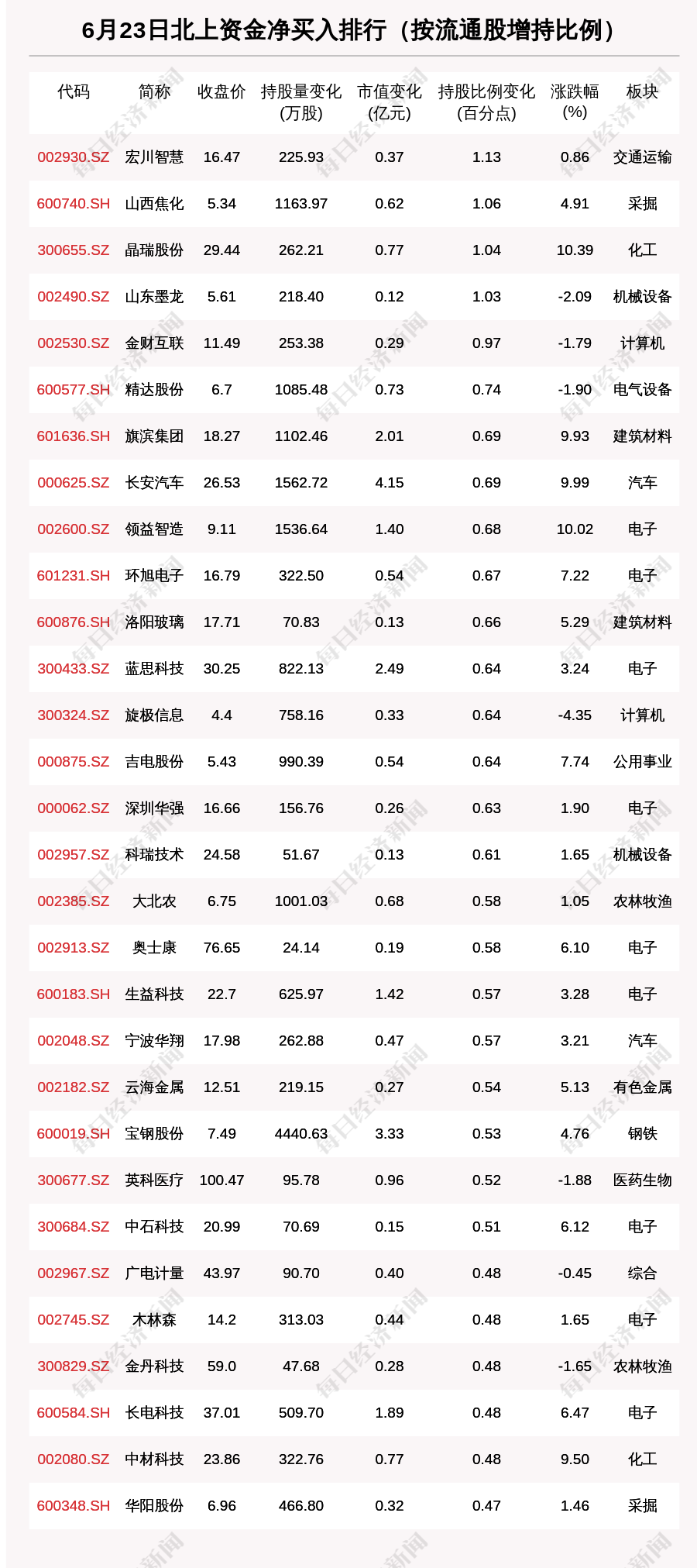 北向资金动向曝光：6月23日这30只个股被猛烈扫货（附名单）