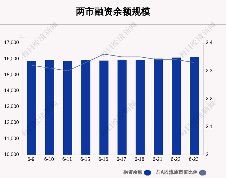 “6月23日融资余额16116.85亿元 环比增加35.37亿元