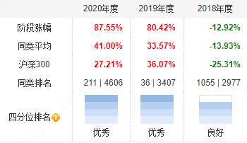 为宝盈基金着急