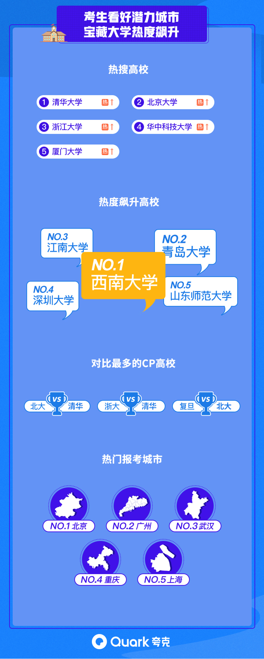 夸克APP发布2021高考志愿新趋势：潜力城市宝藏高校受追捧