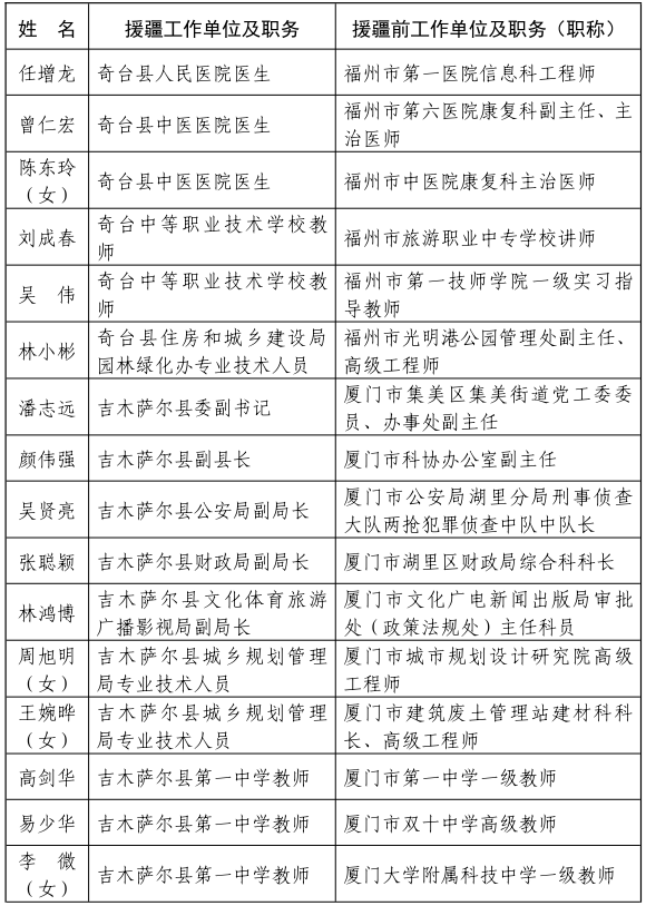 福建省人民政府关于给予我省第七批援疆和第十一批援宁工作队记集体二等功奖励的决定 福建省 新浪新闻 福建省人民政府关于给予我省第七批援疆和第十一批援宁工作队记集体二等功奖励的决定 福建省 新浪新闻