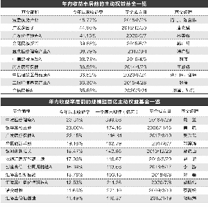 “中考”临近交卷 百亿规模基金业绩分化明显