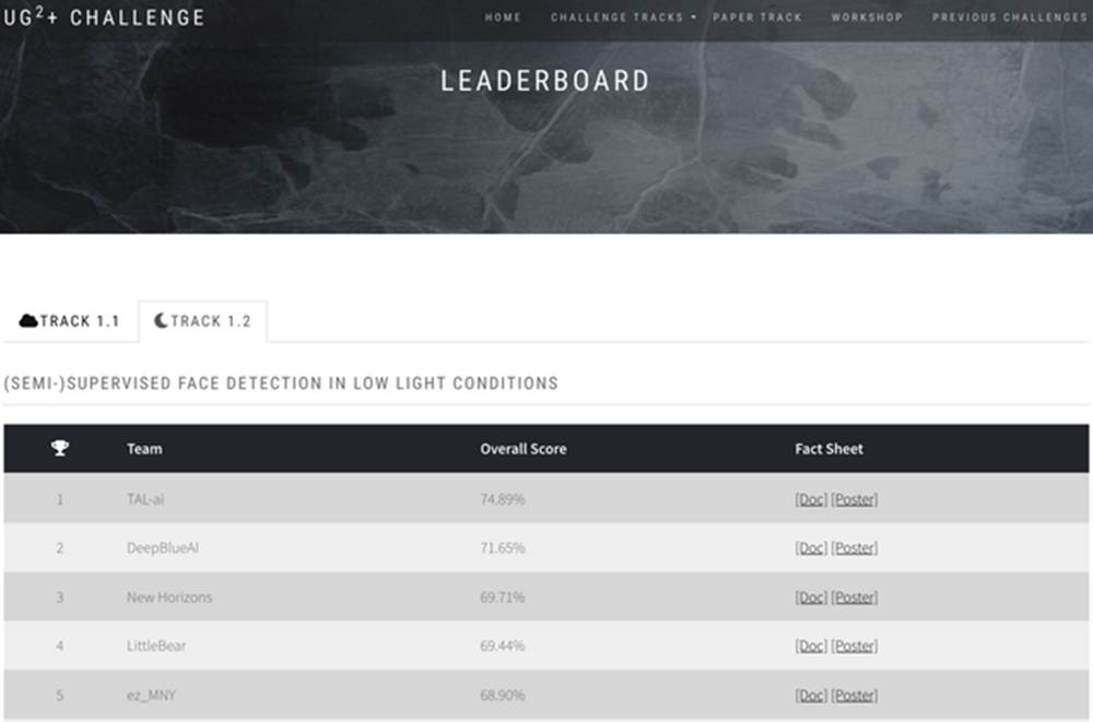 UG²+人脸暗光检测赛道最终榜单