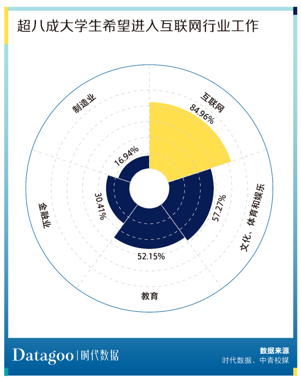 数据反映出互联网行业依然是毕业生最向往的行业