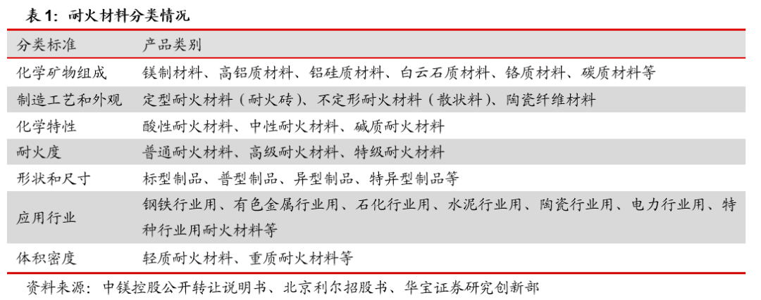 “碳中和如何推动耐材行业绿色低碳发展？——耐材行业碳中和深度研究报告