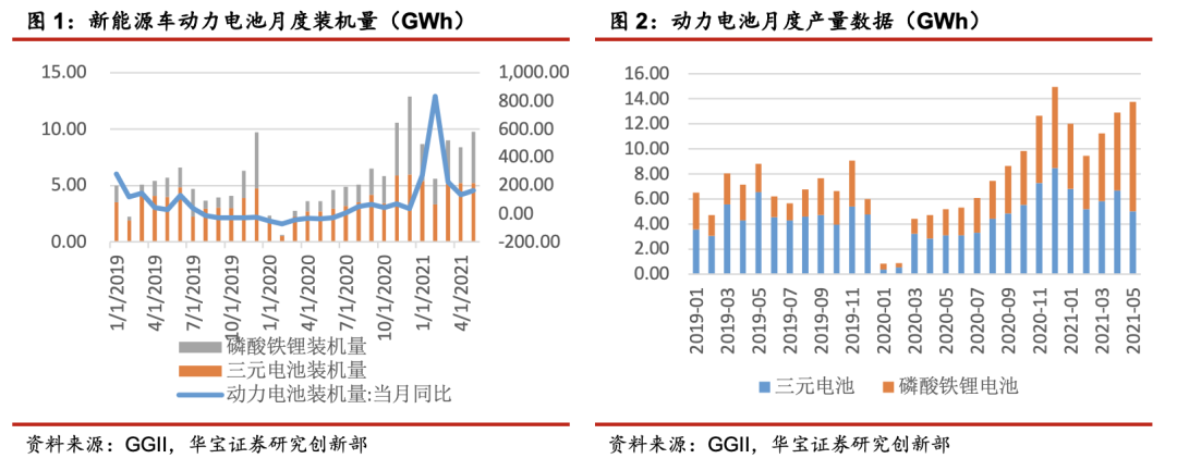 电池扩产Vs中游供应紧张，锂电材料厂商扩产预期加速——锂电池行业周报