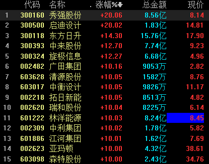 “近20股涨停：市场空间有望达万亿 光伏建筑一体化概念为何如此火爆？