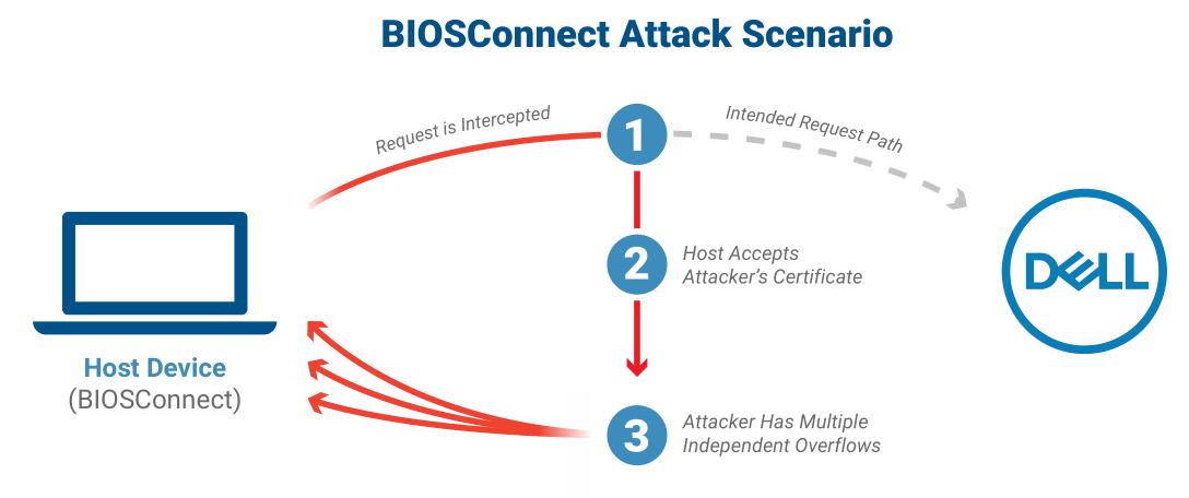 戴尔电脑的BIOS更新软件可被远程利用 影响3000万台设备