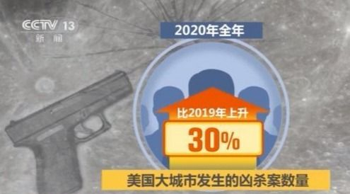 今年因枪支暴力造成非自杀性死亡人数已达9530人 美国社会顽疾依然无解