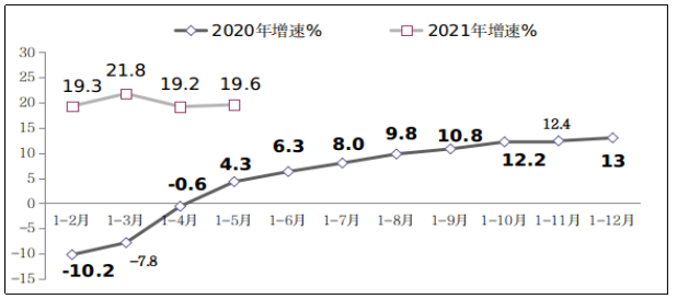 图8 2020年-2021年1-5月副省级中心城市软件业务收入增长情况