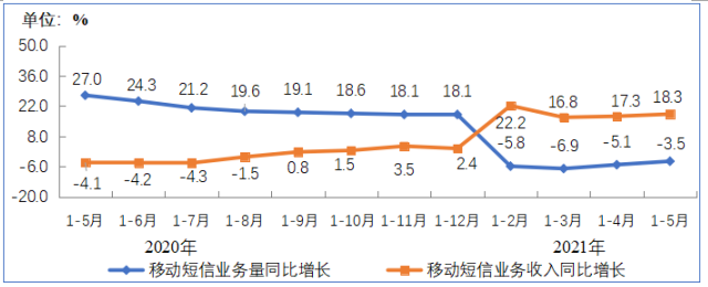 图8 2020-2021年1-5月移动短信业务量和收入同比增长情况