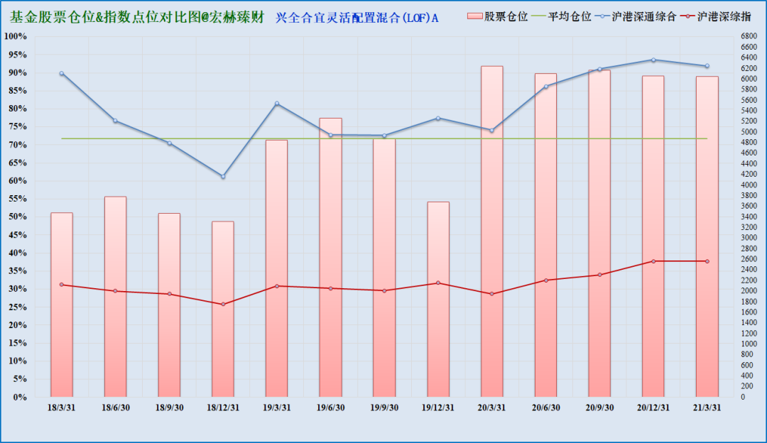 注：上图为沪港深综指启用以来该基金仓位（柱线）与指数（折线）对比，期间调仓平均幅度9.6%，最大调仓幅度37.6%，现任经理管理期间平均股票仓位71.7%，平均调仓幅度9.6%。