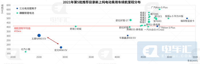 第5批乘用车目录分析：A00车型申报数量放缓 铁锂电池已普遍应用