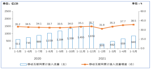 图5 2020-2021年1-5月移动互联网累计接入流量及增速情况