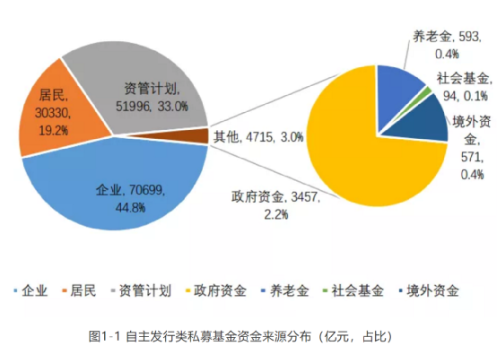 中基协重磅发布 17万亿私募大揭秘来了！居民持有证券私募规模大涨