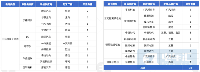 第5批乘用车目录分析：A00车型申报数量放缓 铁锂电池已普遍应用