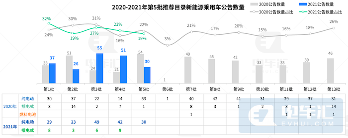 第5批乘用车目录分析：A00车型申报数量放缓 铁锂电池已普遍应用