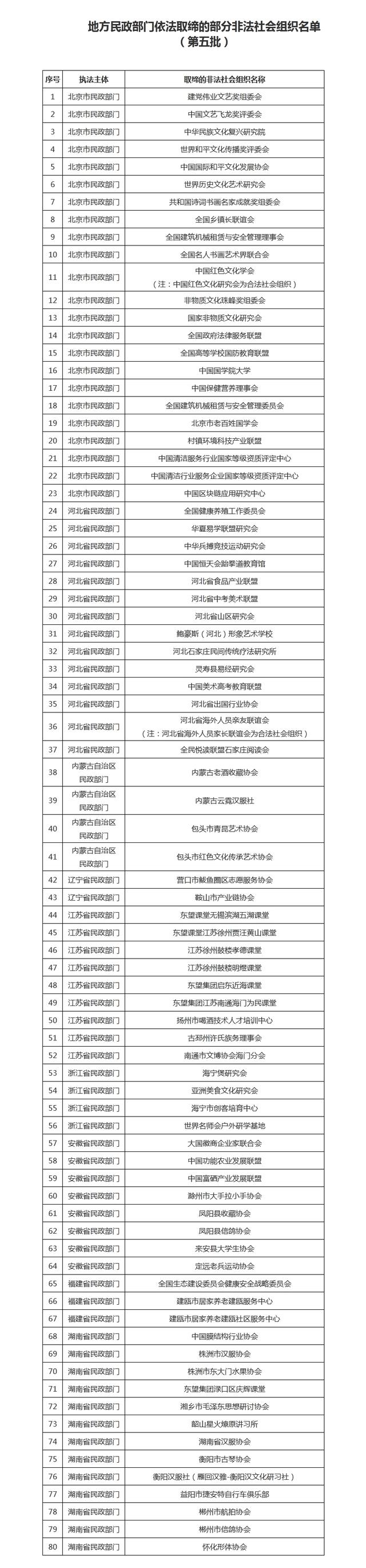 民政部公布80个非法社会组织名单