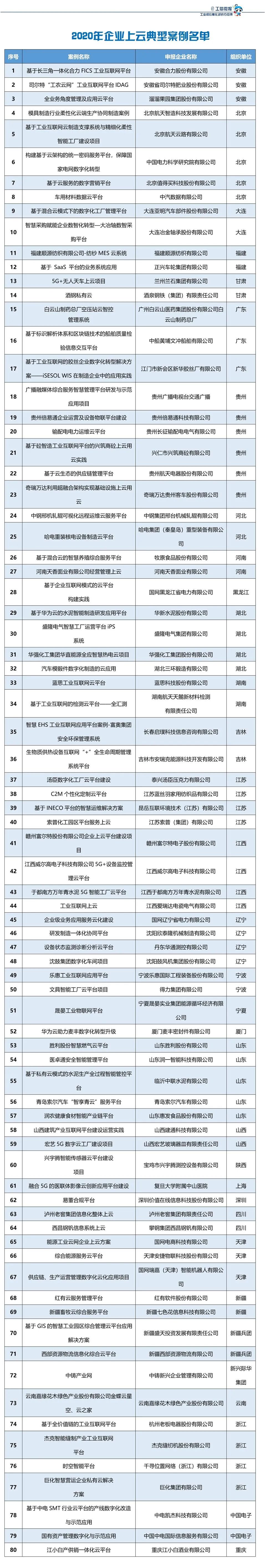 80个上榜！工信部公布2020年企业上云典型案例名单