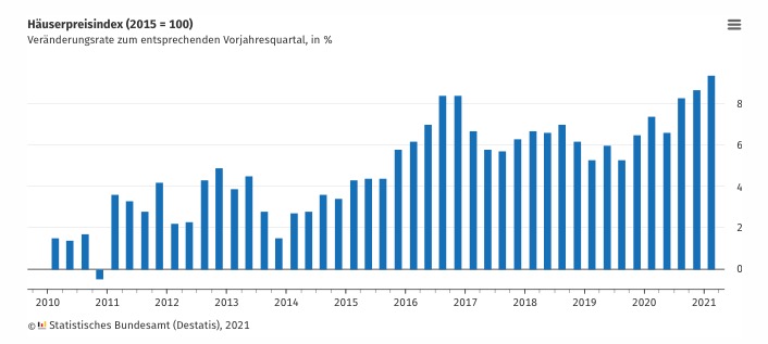德国联邦统计局：德房价上涨速度明显加快