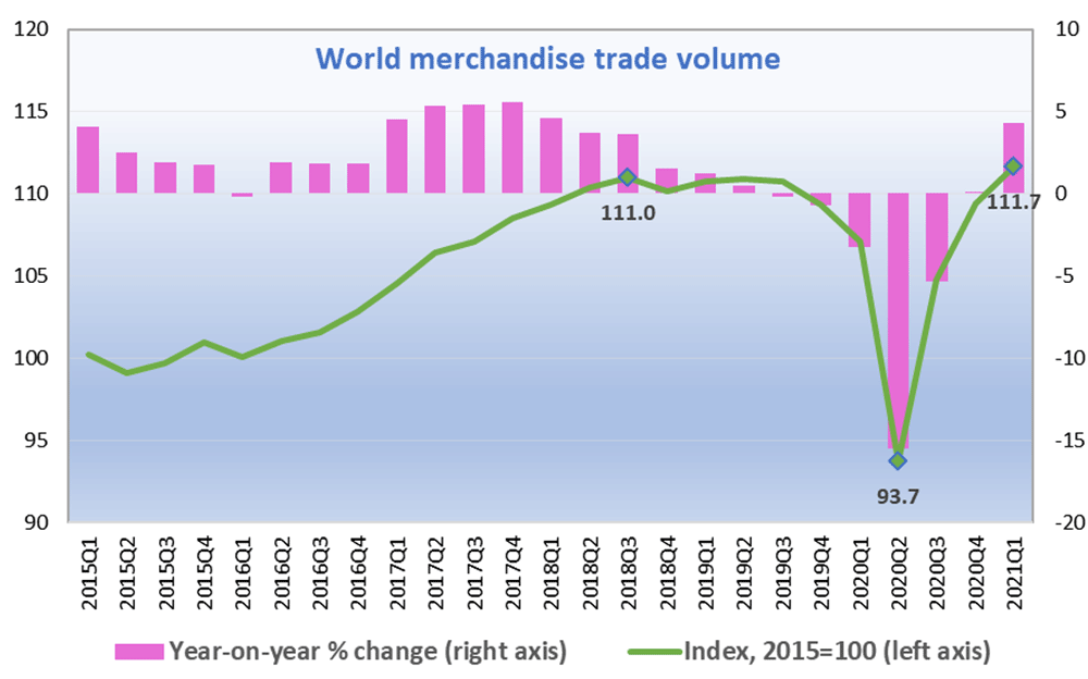 WTO：2021年第一季度全球商品贸易总量环比增长2.1%  同比增长回升至4.3%