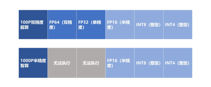 注释:不同精度可执行任务对比