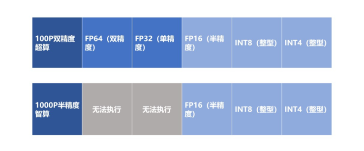 注释：不同精度可执行任务对比