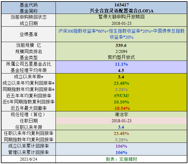 【基金评级】兴全合宜