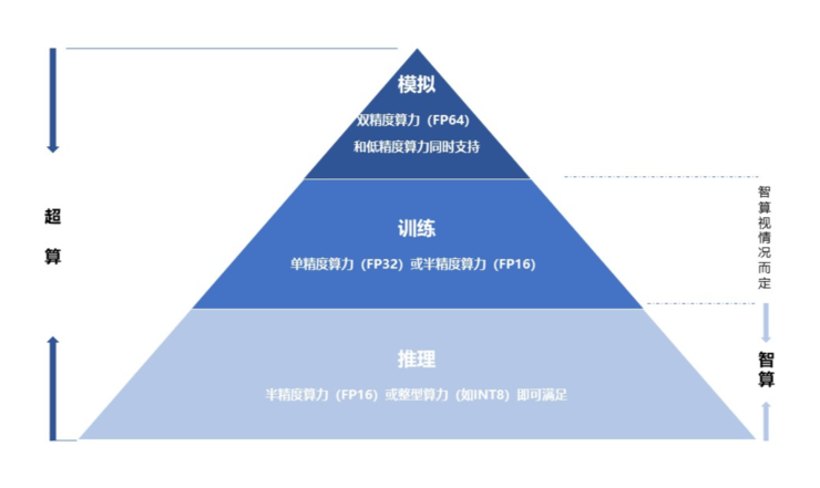 注释:不同精度可执行任务对比